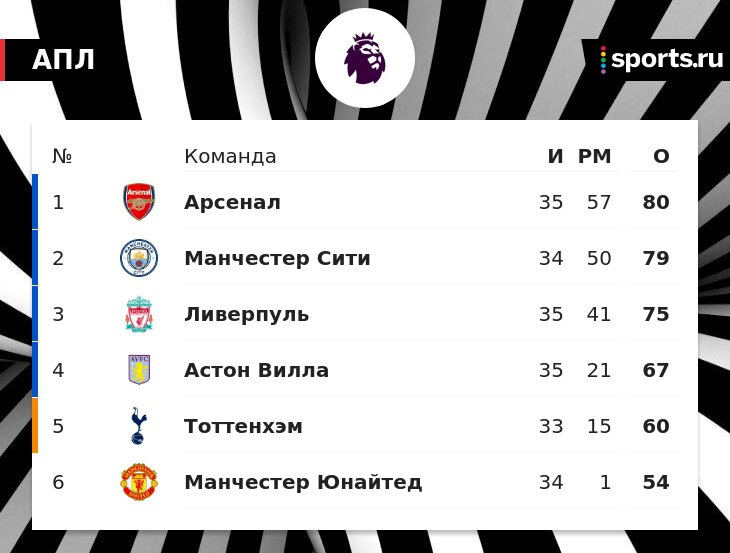 «Арсенал» и «Сити» оторвались от «Ливерпуля» на 5 и 4 очка. У «горожан» игра в запасе