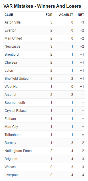 Ливерпуль лидирует в АПЛ по решениям ВАР, принятым не в его пользу в этом сезоне. Тоттенхэм занял бы 4-е место без ошибок, Вилла была бы 5-й