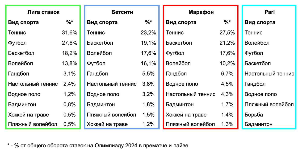 Теннис  самый популярный вид спорта для ставок у россиян на Олимпиаде-2024. Футбол, баскетбол и волейбол  в топ-4