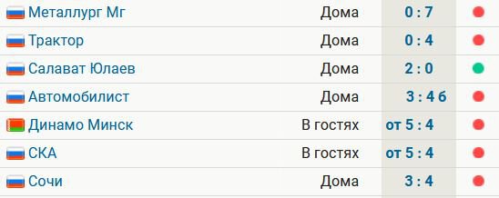 ЦСКА проиграл 4-й матч подряд – «Сочи». У команды Воробьева 6 поражений в 7 последних играх