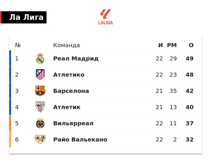 «Атлетико» сократил отставание от «Реала» до 1 очка перед матчем команд на «Бернабеу»