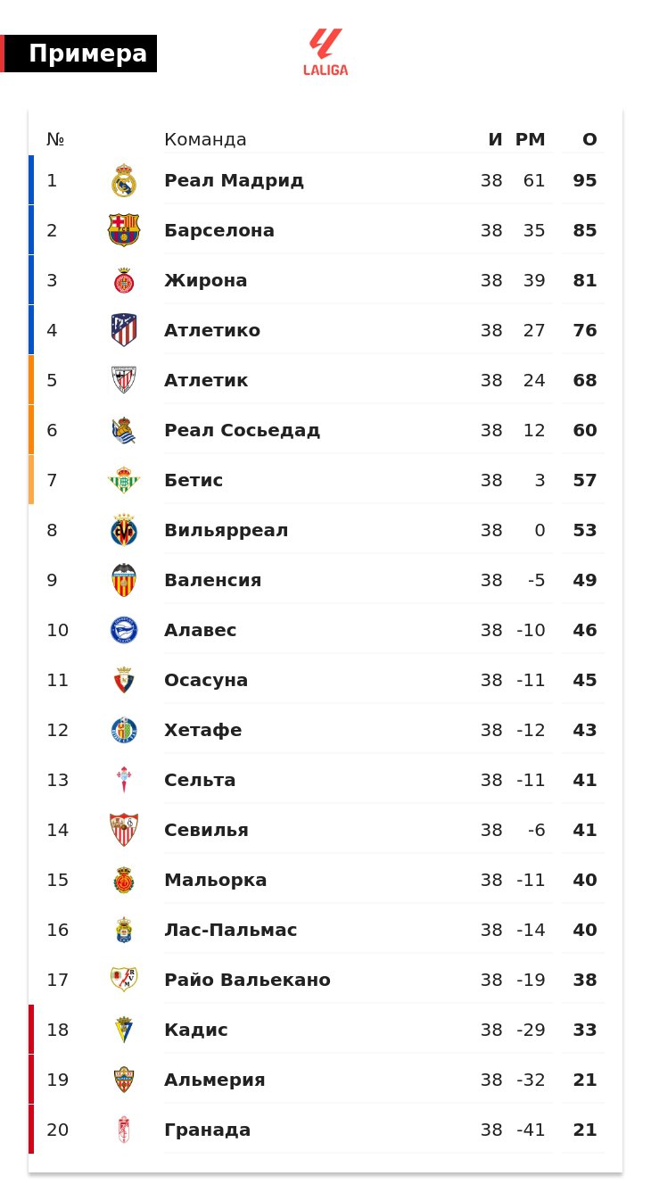 «Реал» опередил «Барсу» на 10 очков по итогам Ла Лиги, «Жирону» – на 14, «Атлетико» – на 19