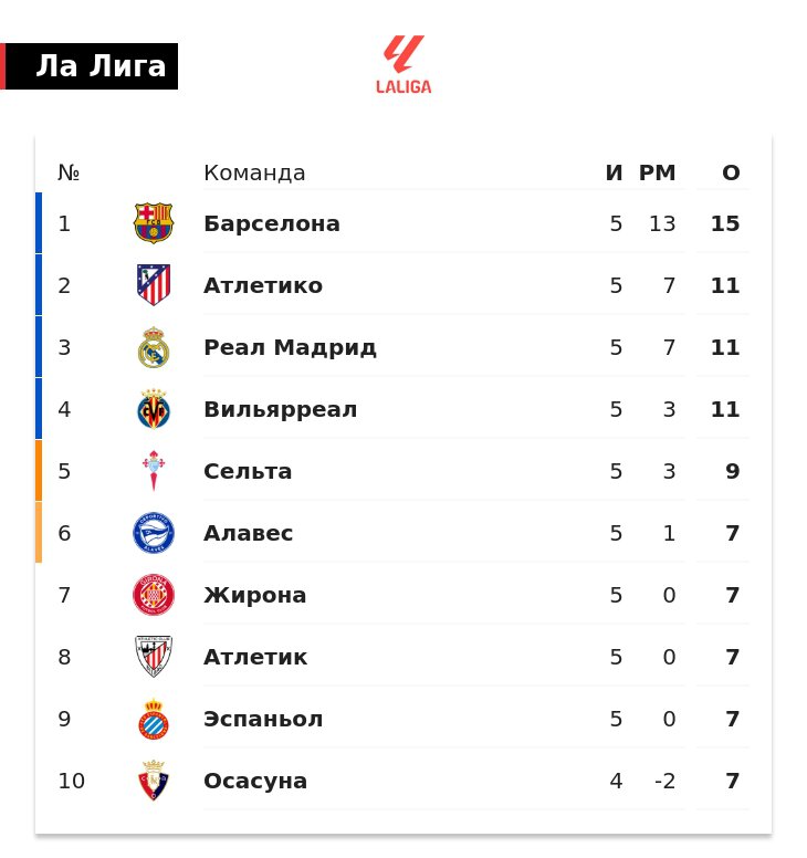 Барселона лидирует в Ла Лиге с 15 очками после 5 туров, у Атлетико, Реала и Вильярреала по 11 баллов