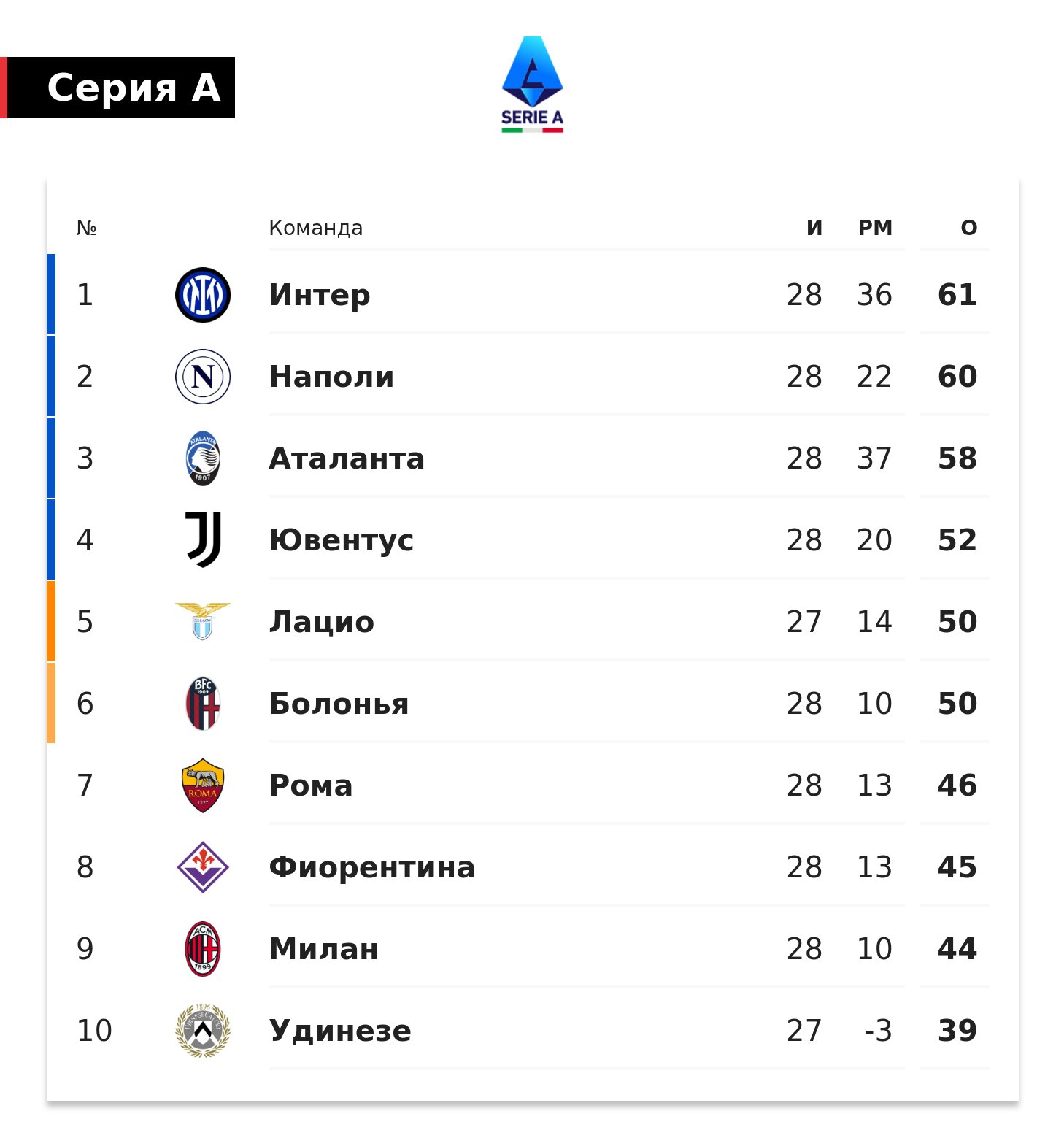 «Интер» опережает «Наполи» на одно очко после 28-го тура Серии А. «Аталанта» идет третьей, «Ювентус» – 4-й, «Рома» – 7-я, «Милан» – 9-й