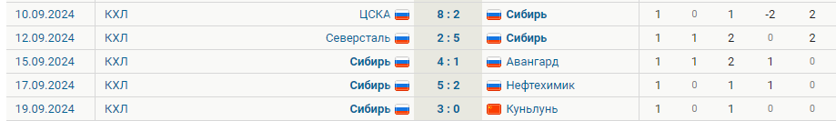 38-летний Широков из «Сибири» забил в 5-й игре подряд. У форварда 7 (5+2) очков на отрезке