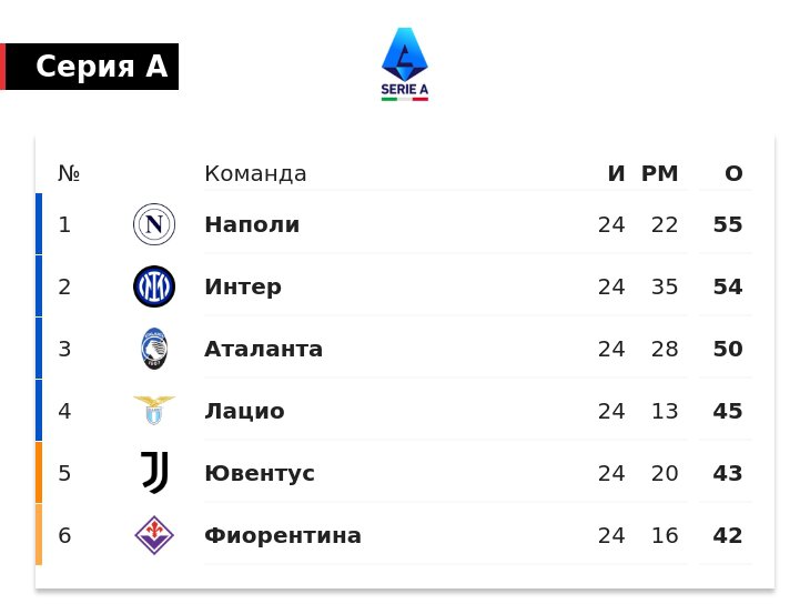 «Интер» на одно очко отстает от «Наполи» после 24 туров Серии А. Миланцы сыграют с «Ювентусом» 16 февраля