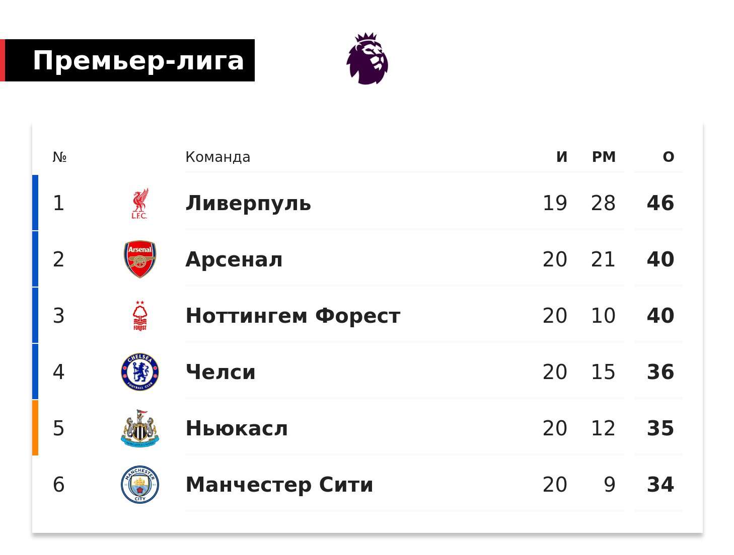 Ноттингем сравнялся с Арсеналом по очкам в АПЛ (40) и идет третьим. Ливерпуль опережает конкурентов на 6 баллов при игре в запасе