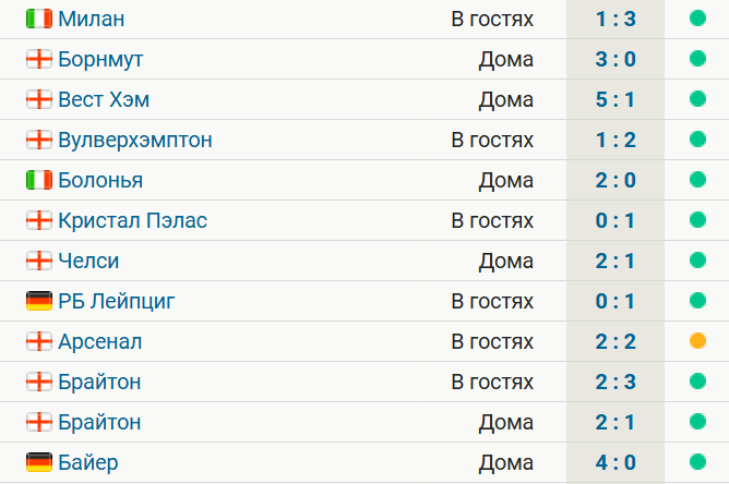 «Ливерпуль» выиграл 11 из 12 последних матчей, сыграв вничью лишь с «Арсеналом»