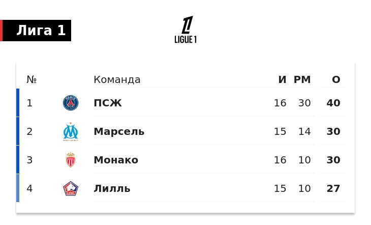 ПСЖ до 10 очков увеличил отрыв от Монако в Лиге 1. У Марселя матч в запасе