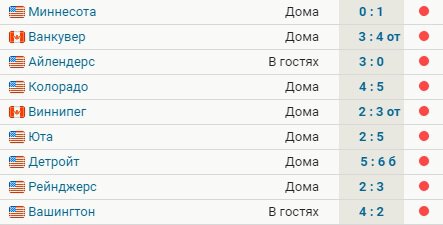 «Баффало» проиграл 9 матчей подряд – 7-я из худших серий без побед в истории клуба. «Сэйбрс» идут на 15-м месте на Востоке