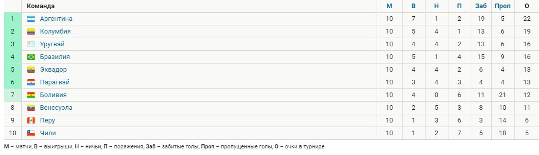 Аргентина лидирует в отборе ЧМ-2026 после 10 туров с 22 очками. У Колумбии – 19, Бразилия догнала Уругвай – у них по 16