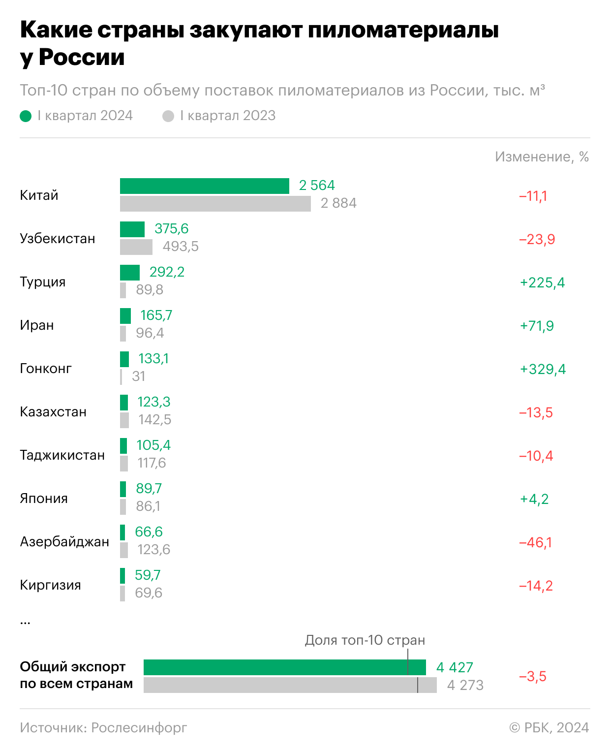 Какие страны обгоняют Китай по росту закупки досок из России