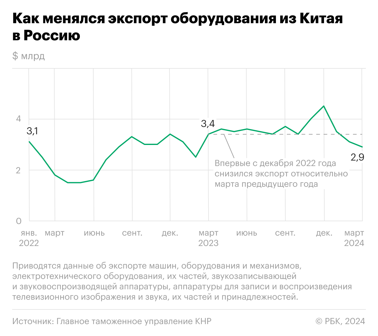 Как Китай снизил поставки оборудования в Россию впервые с 2022 года