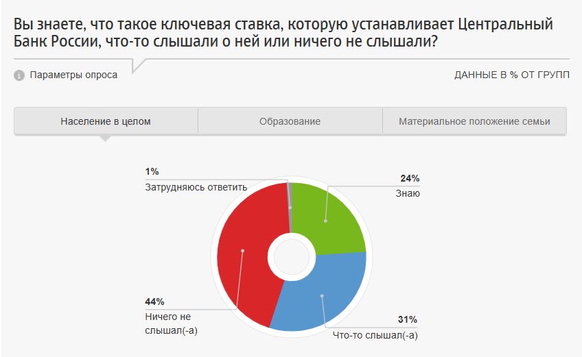 «Зачем мне следить за ключевой ставкой?». Нашли 3 причины.